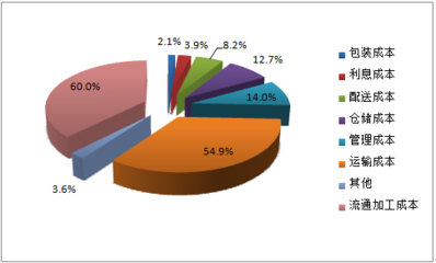 2017-2022年中國農(nóng)產(chǎn)品流通行業(yè) 市場深度調(diào)研與投資前景分析