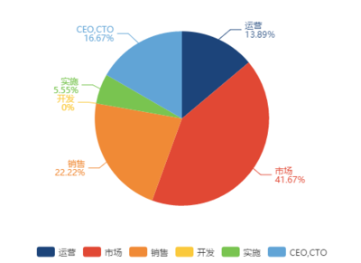 SaaS圈鄙視鏈 市場、銷售、產(chǎn)品為何“互不相讓”？