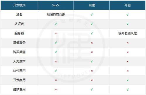 鄭州小程序不同開發方式的費用對比